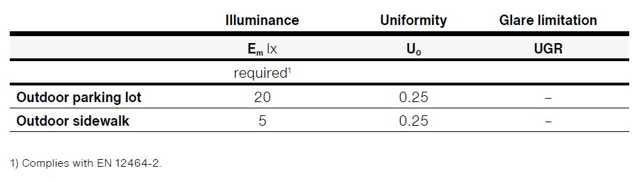 Table showing the normative requirements for the lighting of outdoor areas