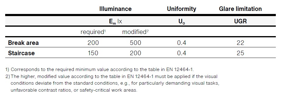 Table showing the normative requirements for the lighting of meeting and movement spaces