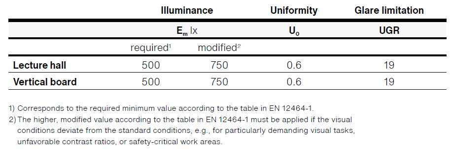 Table showing the normative requirements for the lighting of lecture halls