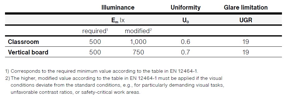 Table of normative requirements for the lighting of a classroom