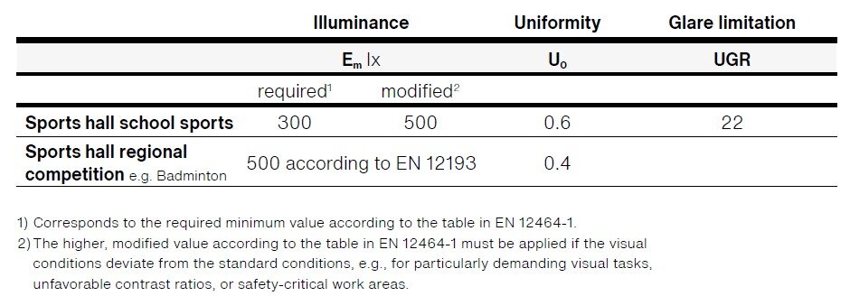 Table showing the normative requirements for the lighting of a sports hall